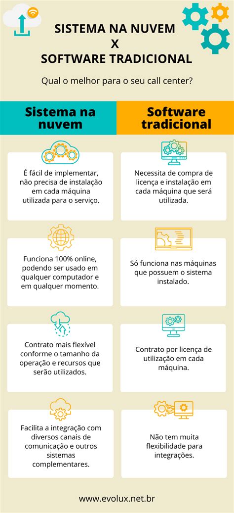 7 Vantagens De Usar Um Sistema Para Call Center Na Nuvem Evolux