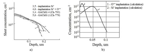 nS changes over the depth for ion-doped gallium arsenide layers and... | Download Scientific Diagram