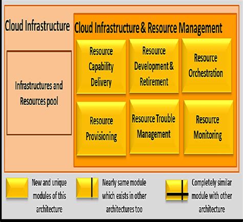 Components Of Cloud Infrastructure And Resource Management C Cloud