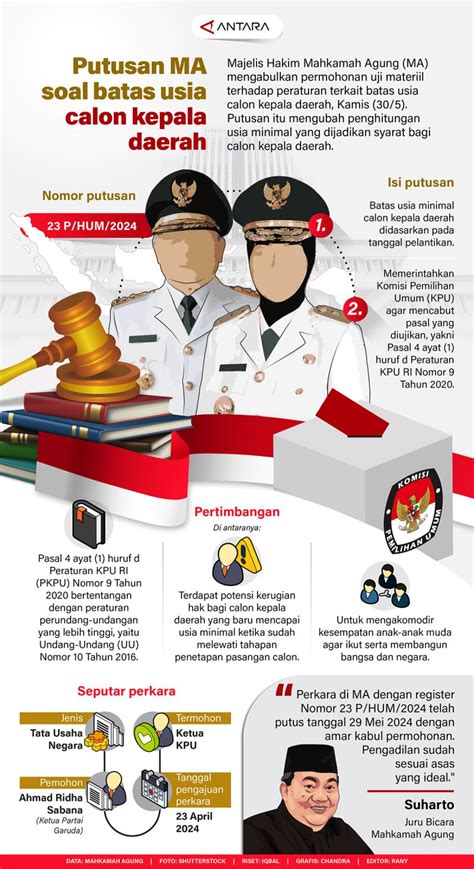 Putusan MA Soal Batas Usia Calon Kepala Daerah Infografik ANTARA News