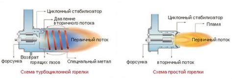 Виды газовых горелок для печей отопления + обзор технологии установки ...