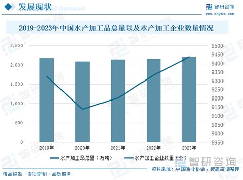 2024年中国水产品总产量、人均占有量、人均水产品消费量分析：我国水产品总产量逐年上涨，且水产品人均占有量达到了5048千克，是世界平均水平