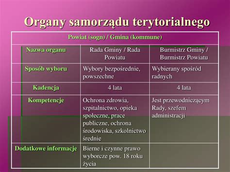 Ppt Samorz D Terytorialny W Danii Powerpoint Presentation Free