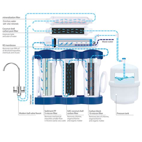 Filtru Apa Osmoza Inversa Ecosoft Pure Clasic Cu Remineralizare Si