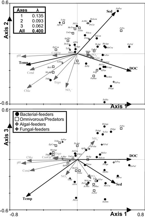 Redundancy Analysis RDA Biplots Showing Density Distribution Of