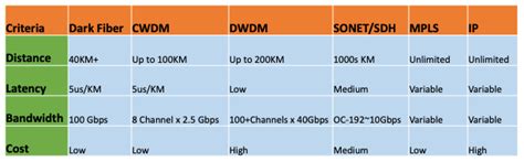 What is Dark Fiber and What is Lit Fiber? Understand the differences