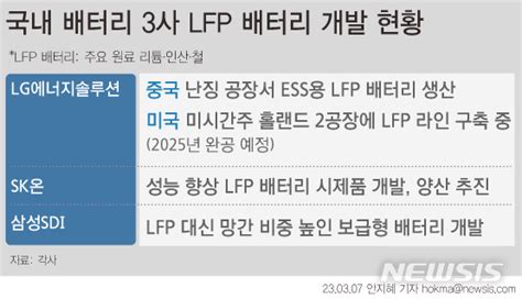 K 배터리 Lfp 배터리에 눈독中 텃밭 노린다 미디어데일