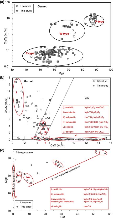 Right A Peridotitic Eclogitic And Websteritic Garnet Inclusions In