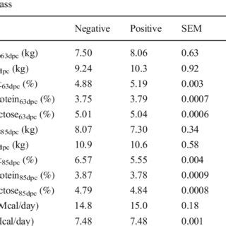 Least Squares Means Of The Milk Yield Of Nellore Cows In The St Stage