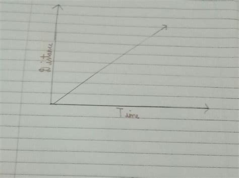 Draw And Explain The Distancetime Graph For Uniform Speed Brainly In