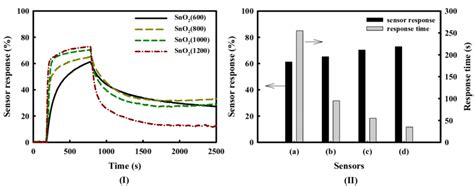 I Response Curves Ii Responses And Ii 80 Response Times Of Sno