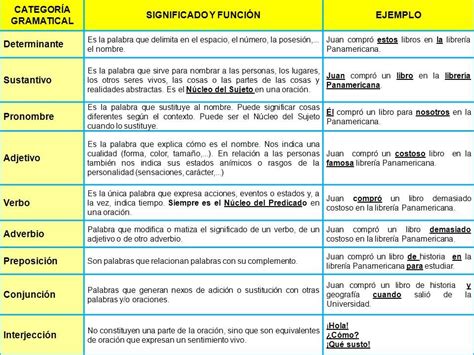 Las CategorÍas Gramaticales Teaching Spanish Spanish Grammar