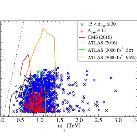 The M ˜ T 1 Vs M Z 1 Mass Plane For Susy With Radiatively Driven Download Scientific Diagram