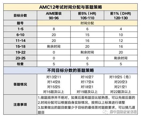 Amc12晋级aime获得前5前1答题时间该如何分配？ 哔哩哔哩