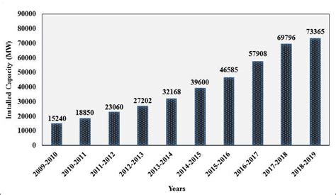 Growth Of Renewable Energy Resources In India Over The Last 10 Years