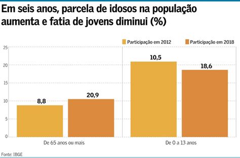 População Idosa No Brasil Cresce 26 Em Seis Anos Brasil Valor