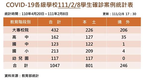 本土校園再增9例確診 總數達1047例 Ettoday生活新聞 Ettoday新聞雲