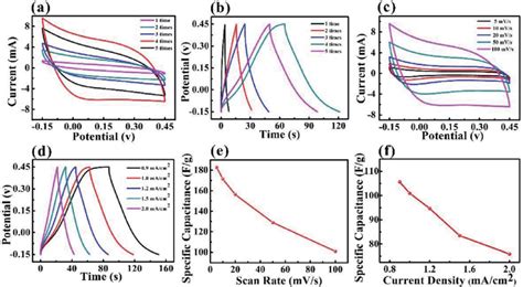 Electrochemical Performance Of The Mxene Based Textile Electrode A