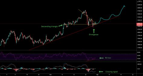 BTC USDT Long 5 Signals For BINANCE BTCUSDT By Marcosarls TradingView