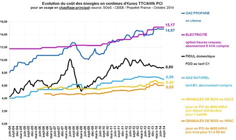 Evolution du prix du granulé de bois en France au 3ème trimestre 2014