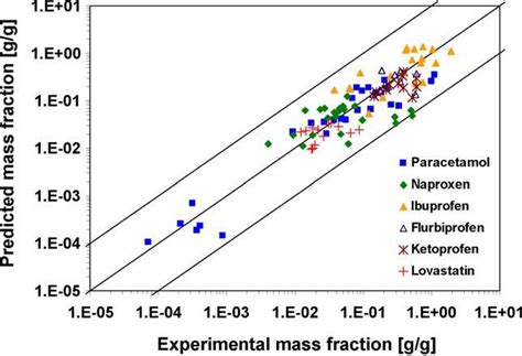 Predicted Versus Experimental Solubility Expressed In Mass Fraction Download Scientific