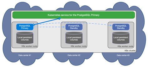 Architecture Cloudnativepg