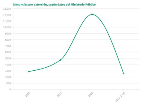 El Comercio on Twitter Por su parte el Ministerio Público informó