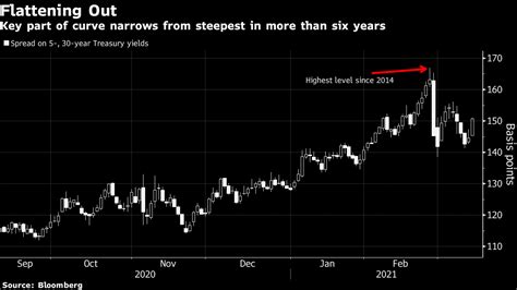 米国債利回り曲線スティープ化、再び見直す動き－今週fomcに注目 Bloomberg