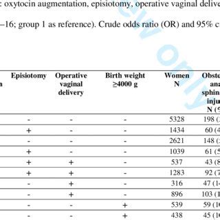 Stratified Analyses Of The Prevalence Of Obstetric Anal Sphincter