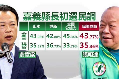 綠嘉縣民調翁章梁勝出 張明達陣營批初選不公 民視新聞網