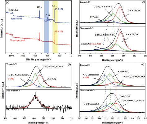 A XPS Wide Scan Spectra Of Non Treated PP Composite Membrane And