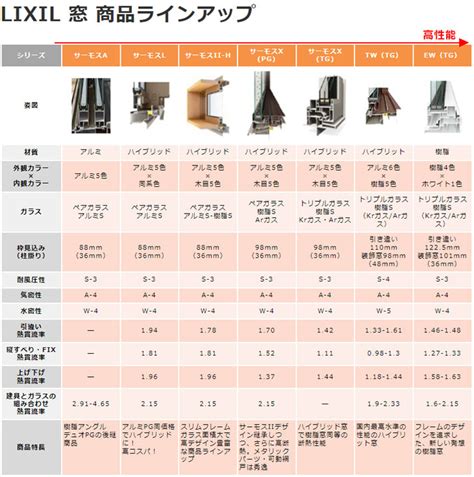 【楽天市場】総合案内 窓のお選びガイド 5lixilのサッシを性能別にシリーズから選ぶ：リフォームおたすけdiy楽天市場店