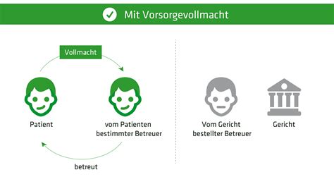 Vollmachten Und Verf Gungen Zur Pers Nlichen Vorsorge H P