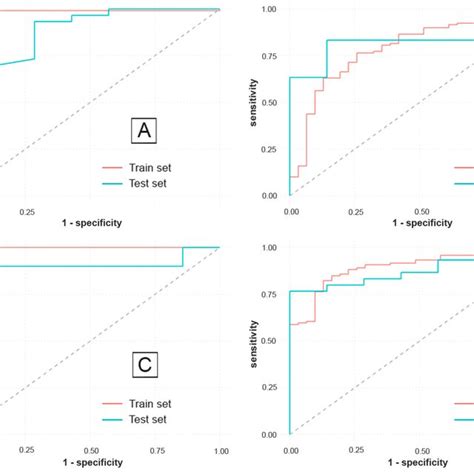 A ROC Curve Of The First RF Model That Excluded IBDQ As A Predictor