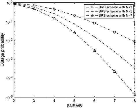 Op Versus Snr Of The Brs Scheme For Different Number Of Relays N With