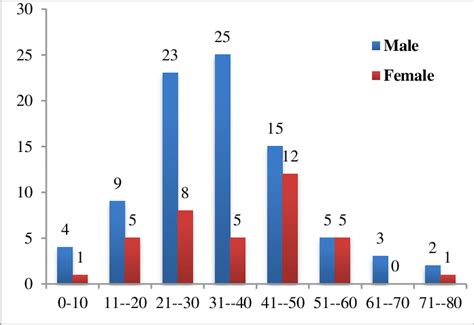 Age And Sex Distribution Of Dengue Cases Download Scientific Diagram