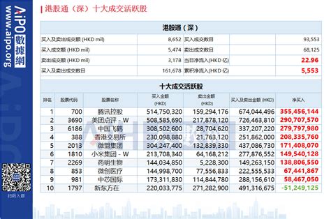 沪（深）港股通今日（526）十大成交活跃股财经头条