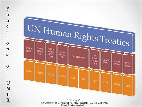 Ppt Implementing The Iccpr The Human Rights Committee’s 2013 Review Of The U S Powerpoint