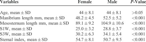 Mean Measurement Values According To Sex Download Table