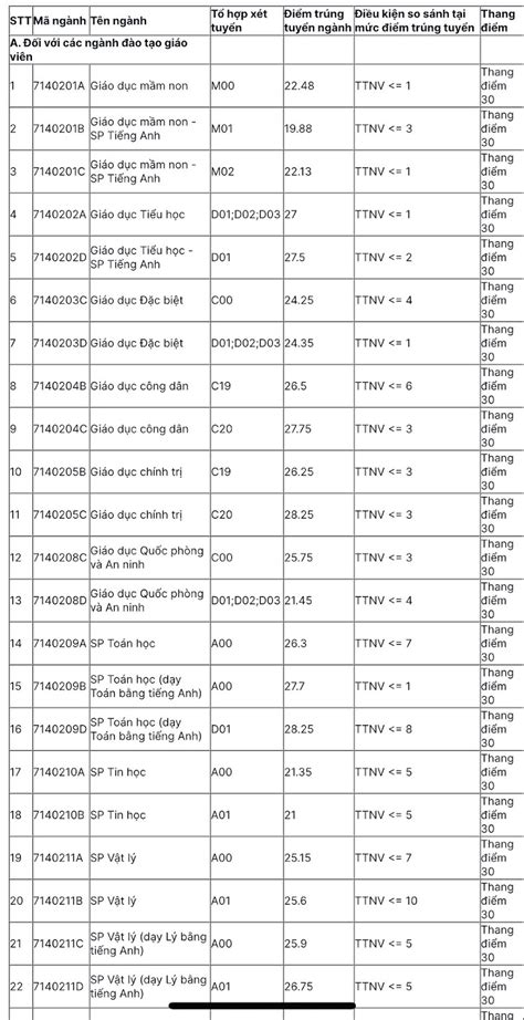 Điểm chuẩn các trường đại học hot nhất tại Hà Nội