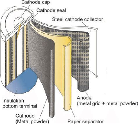 Nimh Battery Dissection Download Scientific Diagram