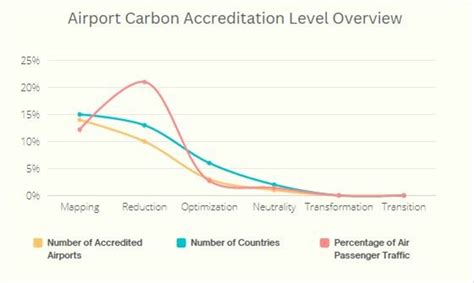 The Airport Carbon Accreditation Footprint And Africas Airports