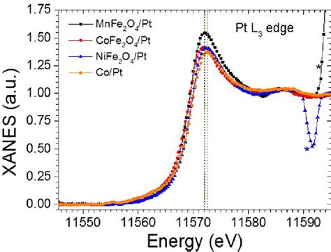 Normalized Pt L 3 Edge Xanes Spectra Recorded At 290 K For Mnfe 2 O 4 Download Scientific