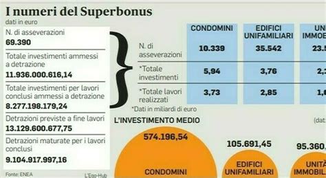 Superbonus Detrazioni In 10 Anni Al Taglio Al 30 Dal 2028 Ecco Le