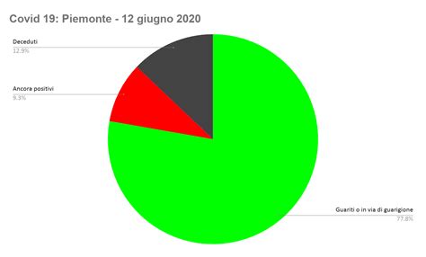 Covid In Piemonte Restano Meno Di 3 Mila Contagiati Sotto Il 10 L