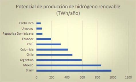 En La Transición Energética Integración Entre Redes Inteligentes Producción De Hidrógeno