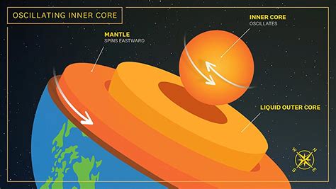 research shows  earths  core oscillates  variation