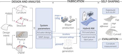 Computational Design Workflow Overview Defining The System Parameters Download Scientific