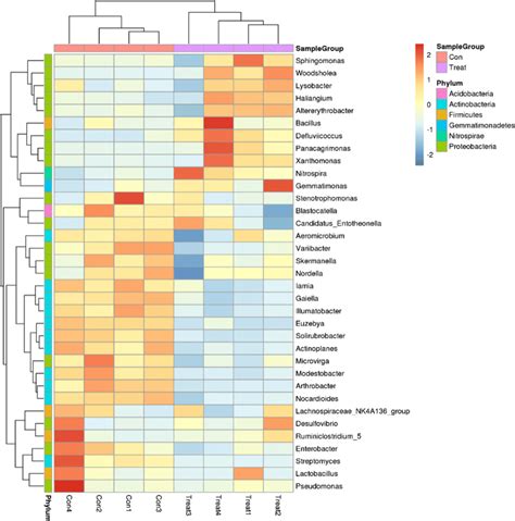 Species Abundance Clustering Heat Map Of Genera Vertical For The Download Scientific Diagram