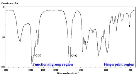 Ch Ir Spectroscopy